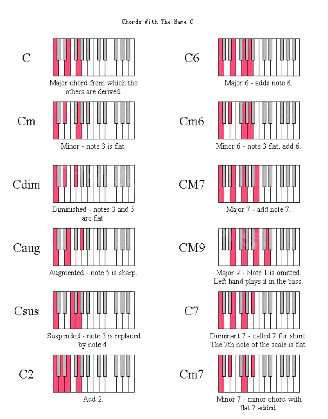 <strong>學(xué)鋼琴即興必須看得懂的幾張圖片</strong>